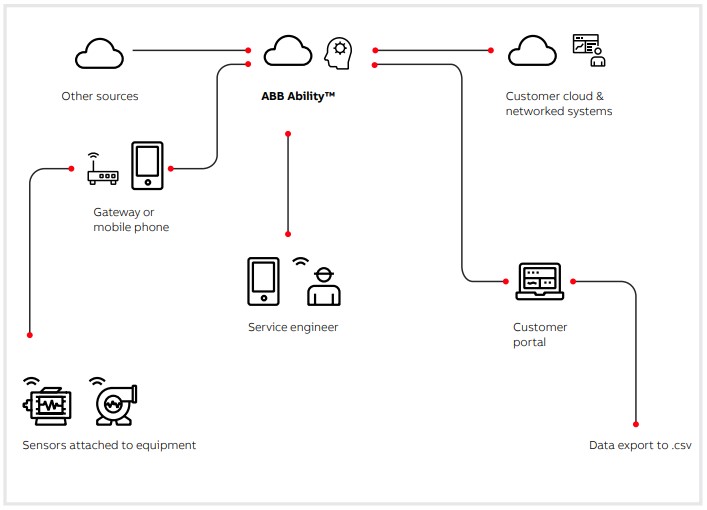 Accenture - ABB Ability™ Smart Sensor Platform